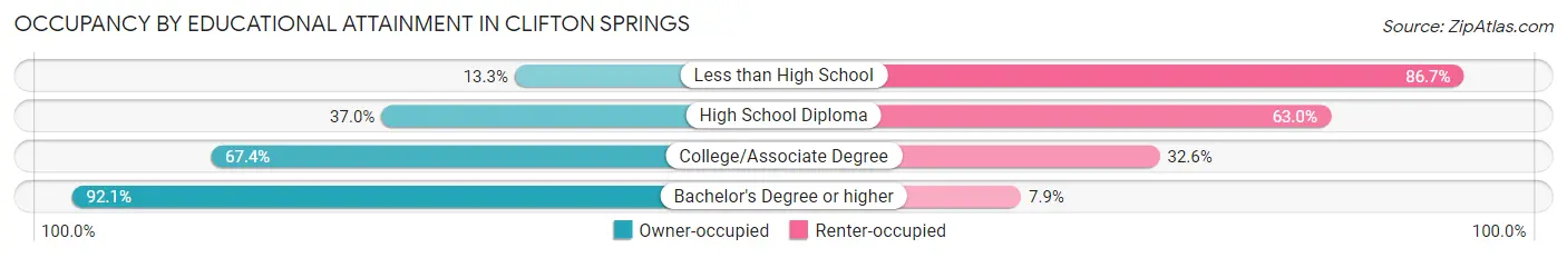 Occupancy by Educational Attainment in Clifton Springs