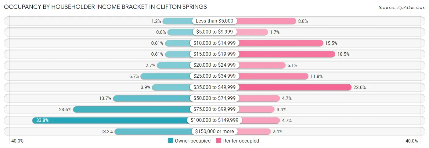 Occupancy by Householder Income Bracket in Clifton Springs
