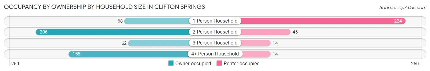 Occupancy by Ownership by Household Size in Clifton Springs