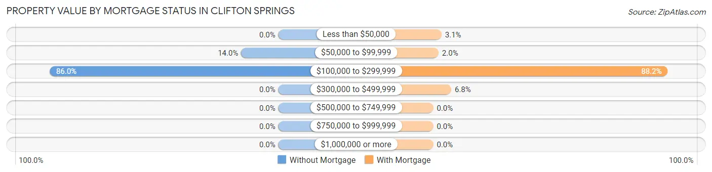 Property Value by Mortgage Status in Clifton Springs