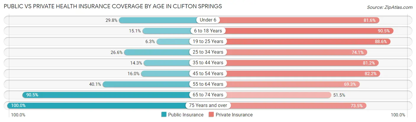 Public vs Private Health Insurance Coverage by Age in Clifton Springs
