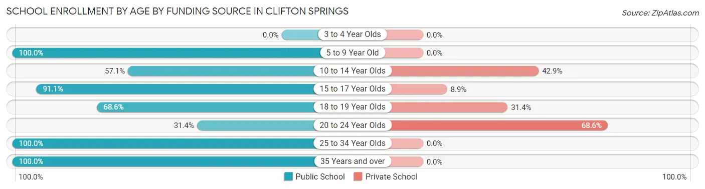 School Enrollment by Age by Funding Source in Clifton Springs