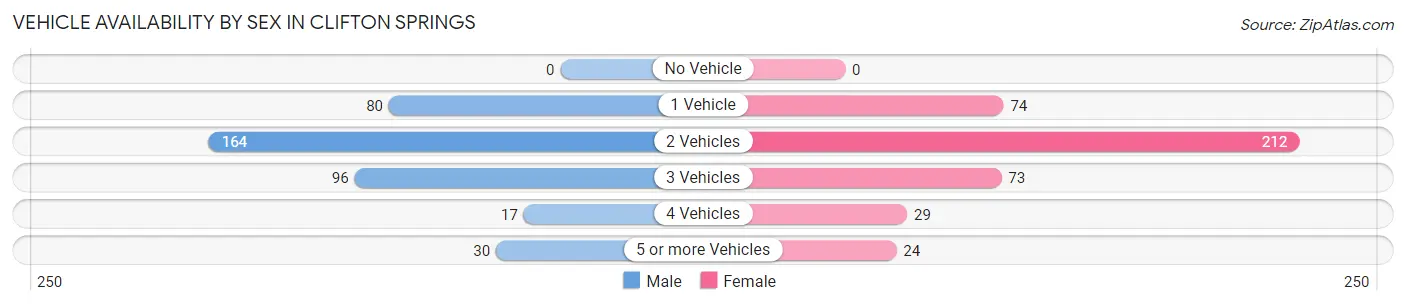 Vehicle Availability by Sex in Clifton Springs