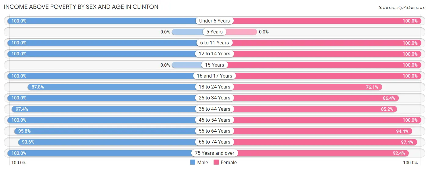 Income Above Poverty by Sex and Age in Clinton