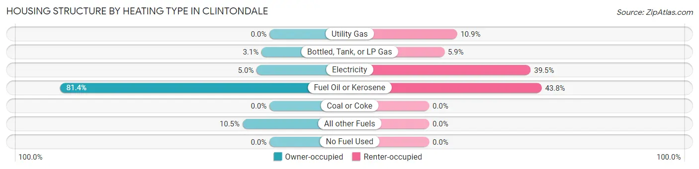 Housing Structure by Heating Type in Clintondale