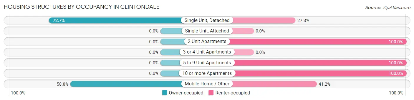 Housing Structures by Occupancy in Clintondale