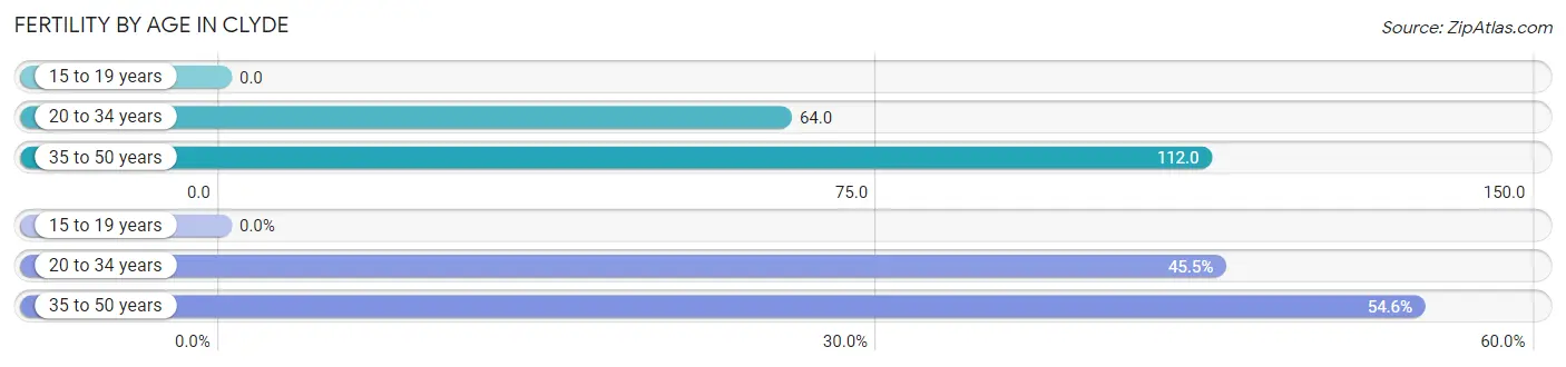 Female Fertility by Age in Clyde