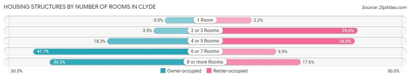 Housing Structures by Number of Rooms in Clyde