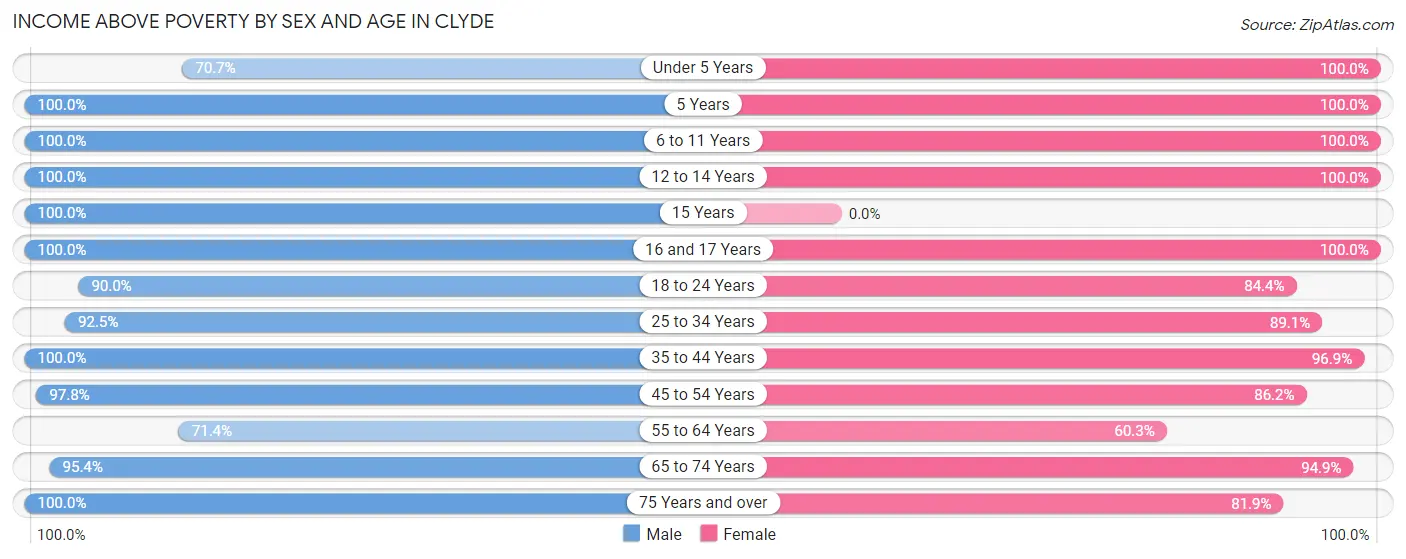 Income Above Poverty by Sex and Age in Clyde