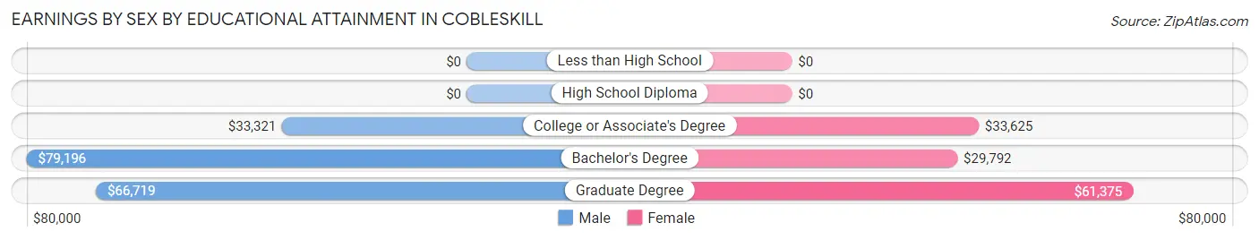 Earnings by Sex by Educational Attainment in Cobleskill