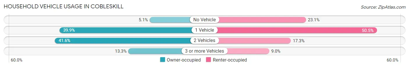 Household Vehicle Usage in Cobleskill
