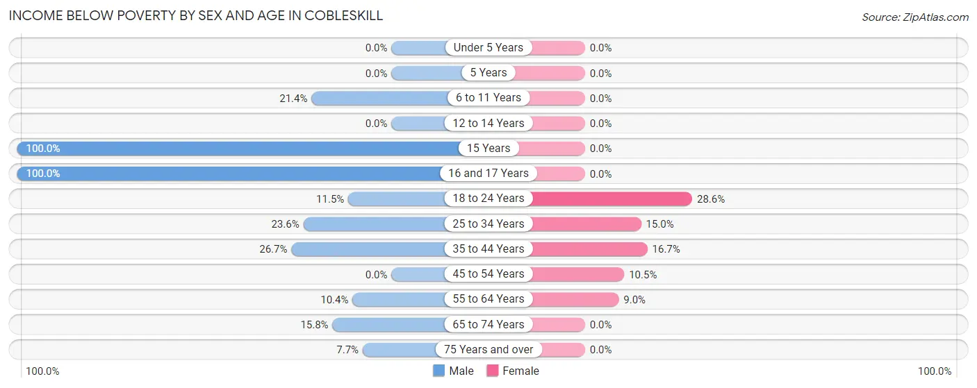 Income Below Poverty by Sex and Age in Cobleskill