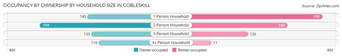 Occupancy by Ownership by Household Size in Cobleskill