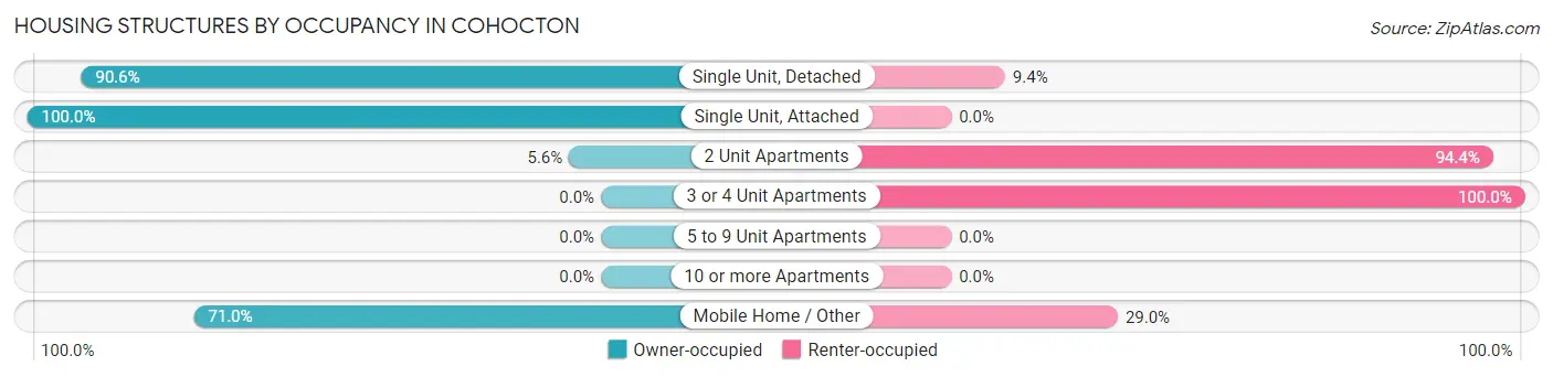 Housing Structures by Occupancy in Cohocton