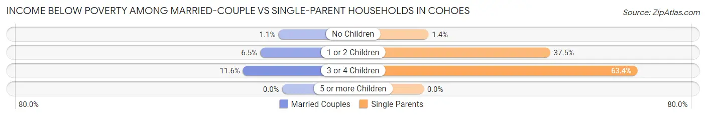 Income Below Poverty Among Married-Couple vs Single-Parent Households in Cohoes