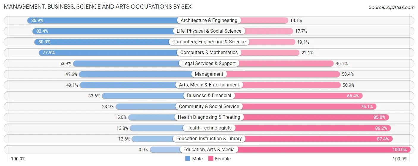 Management, Business, Science and Arts Occupations by Sex in Cohoes
