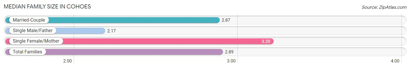 Median Family Size in Cohoes
