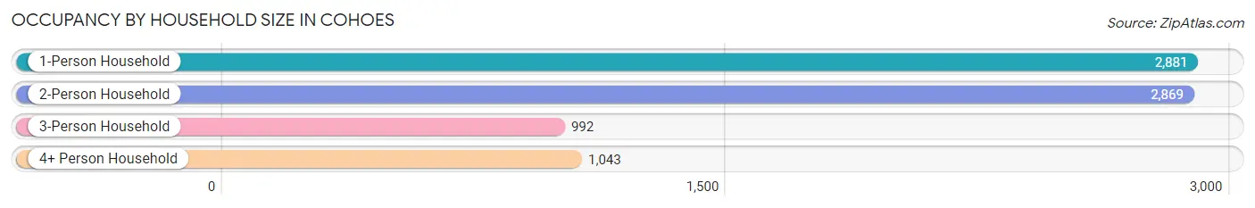 Occupancy by Household Size in Cohoes