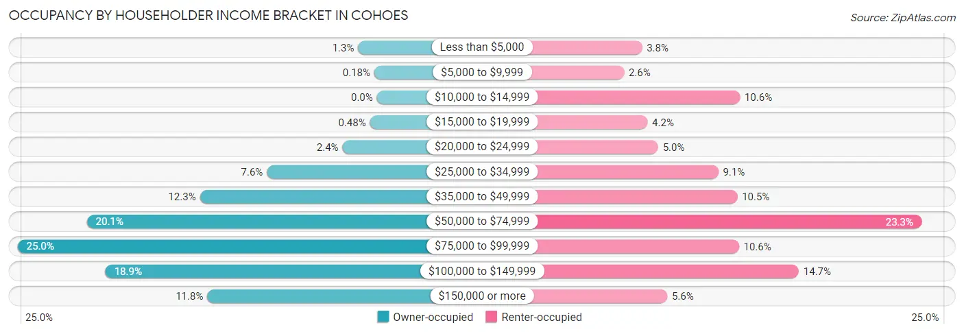 Occupancy by Householder Income Bracket in Cohoes