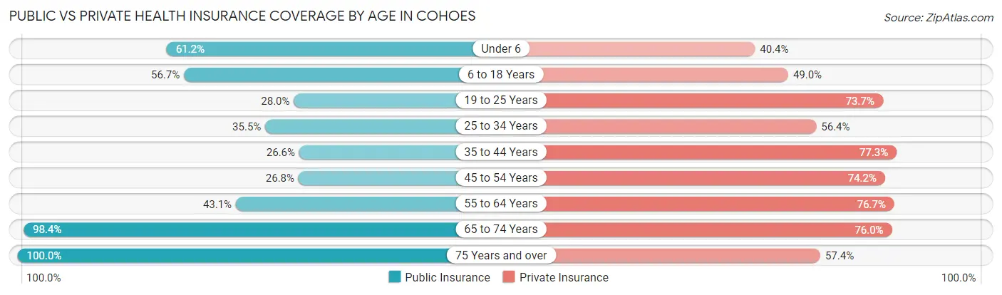 Public vs Private Health Insurance Coverage by Age in Cohoes