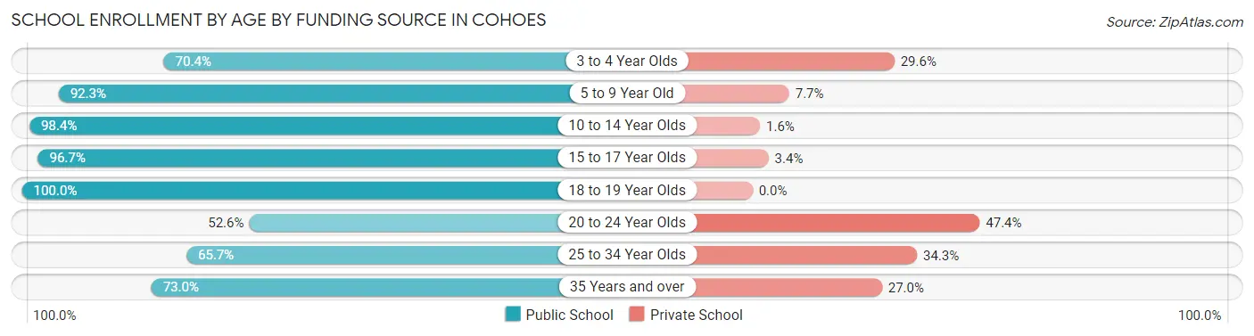 School Enrollment by Age by Funding Source in Cohoes