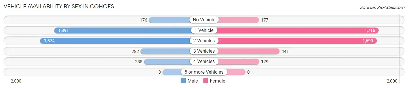 Vehicle Availability by Sex in Cohoes