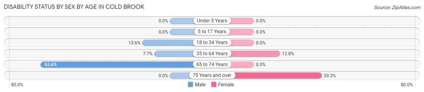Disability Status by Sex by Age in Cold Brook