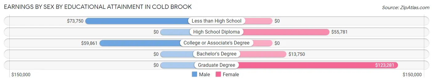 Earnings by Sex by Educational Attainment in Cold Brook