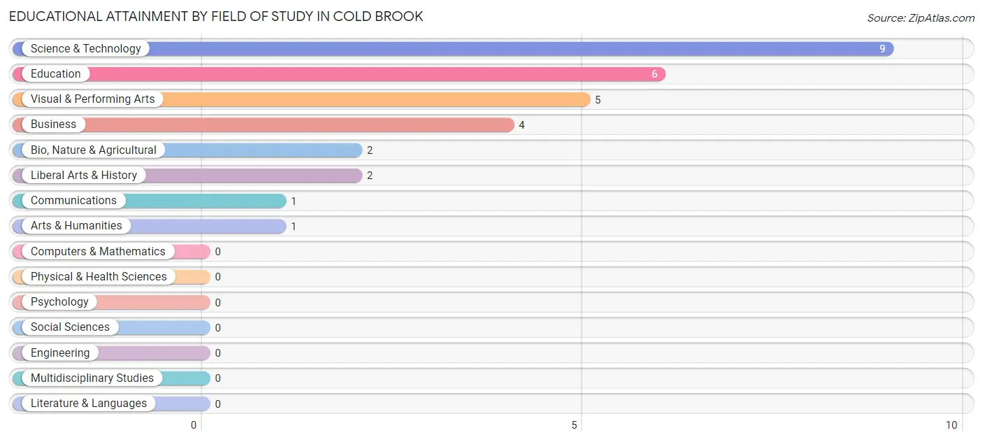 Educational Attainment by Field of Study in Cold Brook