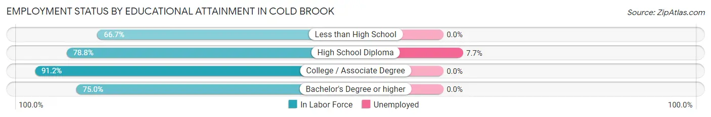Employment Status by Educational Attainment in Cold Brook