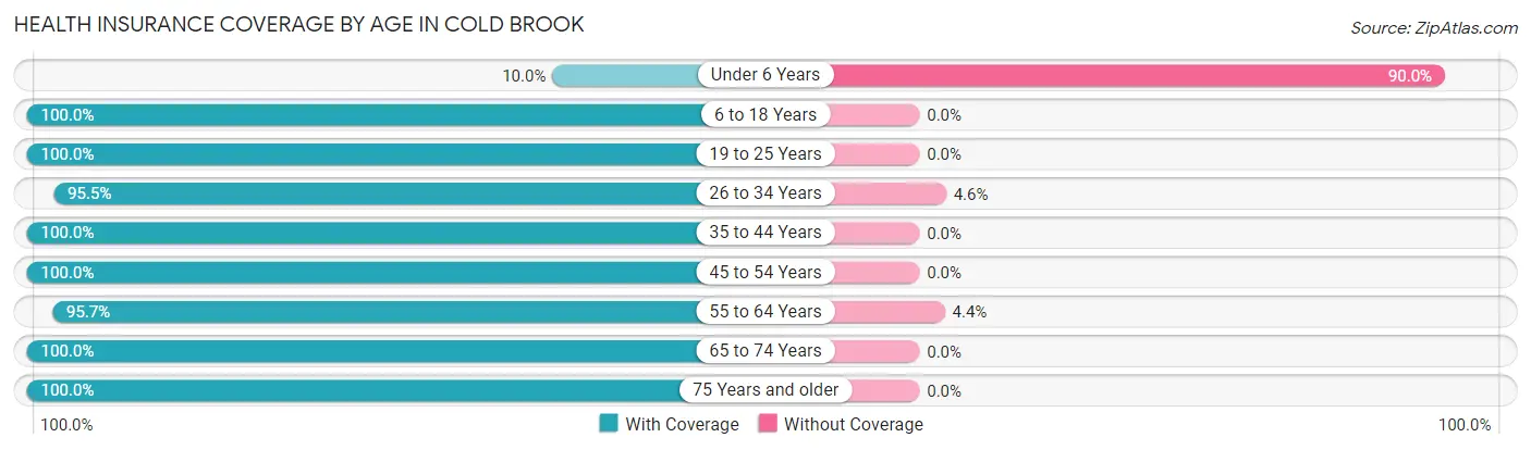 Health Insurance Coverage by Age in Cold Brook
