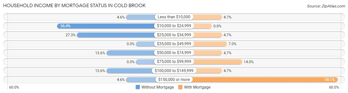 Household Income by Mortgage Status in Cold Brook