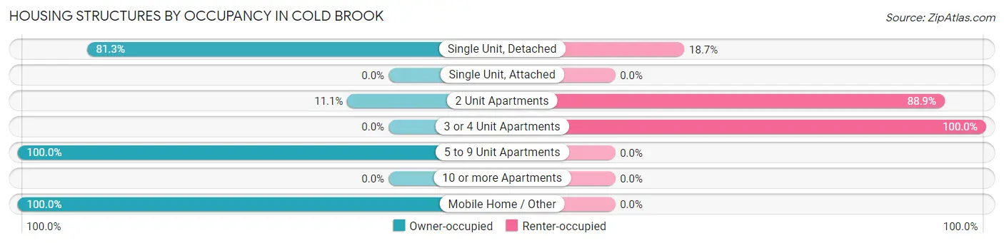 Housing Structures by Occupancy in Cold Brook