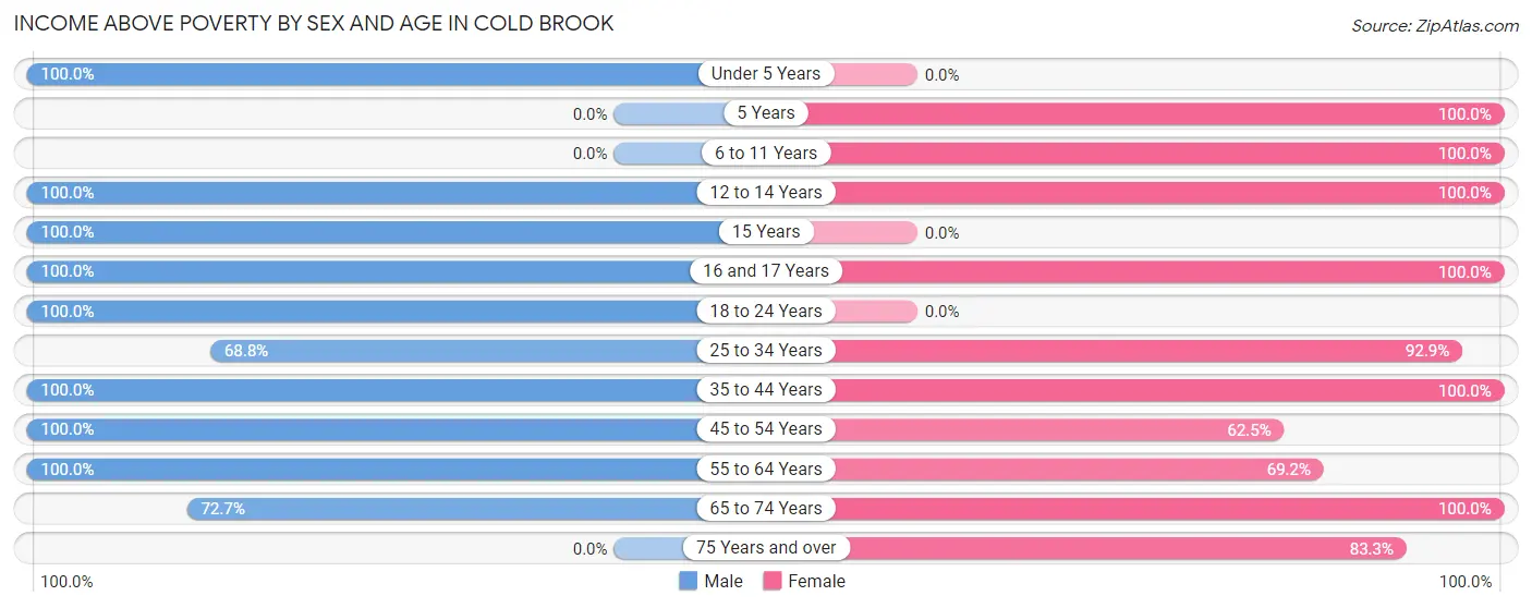 Income Above Poverty by Sex and Age in Cold Brook