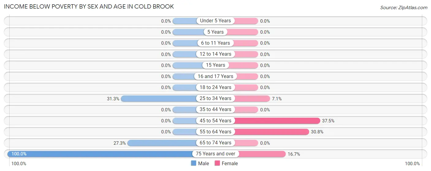 Income Below Poverty by Sex and Age in Cold Brook