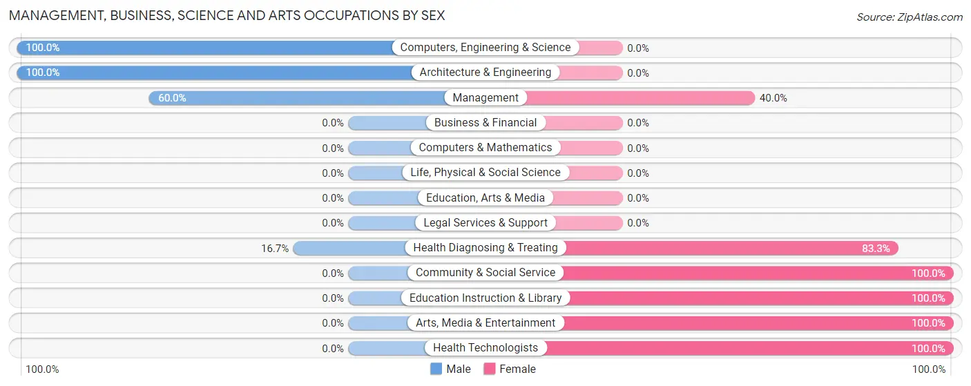 Management, Business, Science and Arts Occupations by Sex in Cold Brook