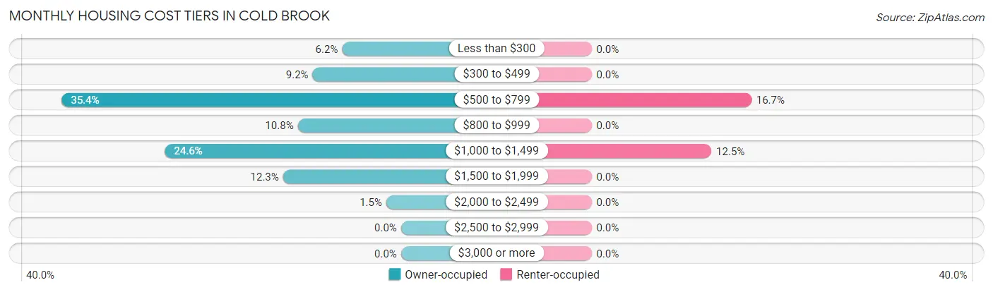 Monthly Housing Cost Tiers in Cold Brook