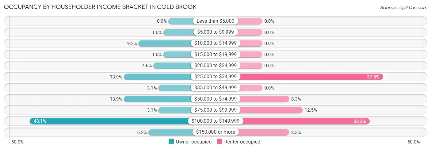 Occupancy by Householder Income Bracket in Cold Brook