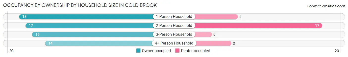 Occupancy by Ownership by Household Size in Cold Brook