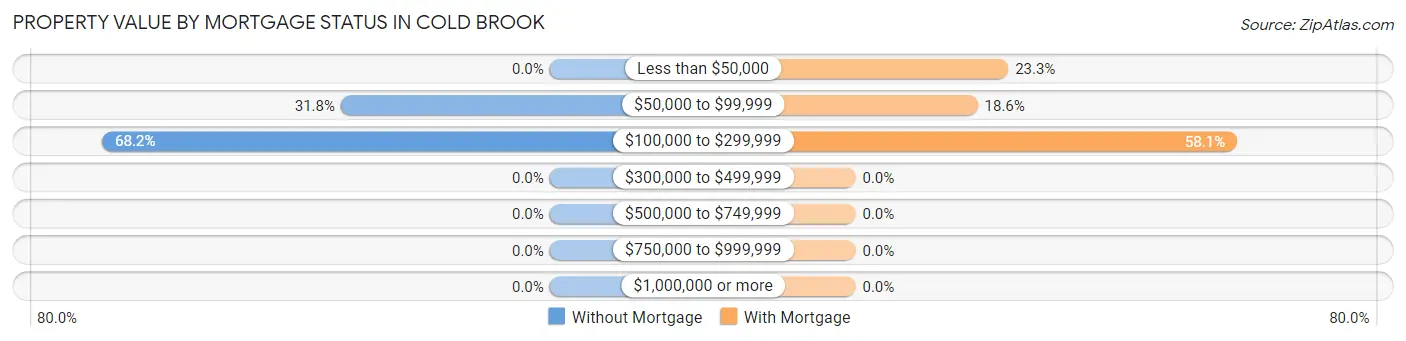 Property Value by Mortgage Status in Cold Brook