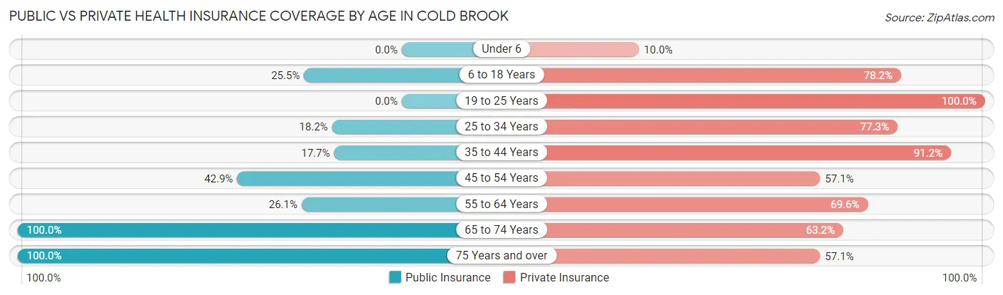 Public vs Private Health Insurance Coverage by Age in Cold Brook