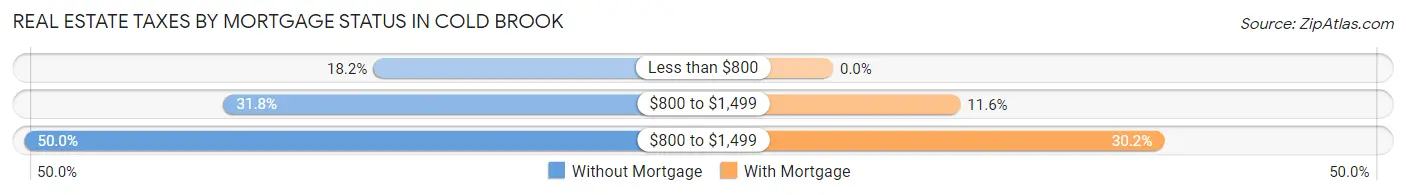 Real Estate Taxes by Mortgage Status in Cold Brook