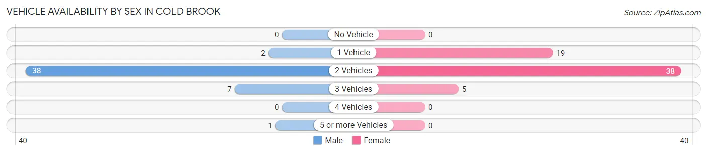 Vehicle Availability by Sex in Cold Brook