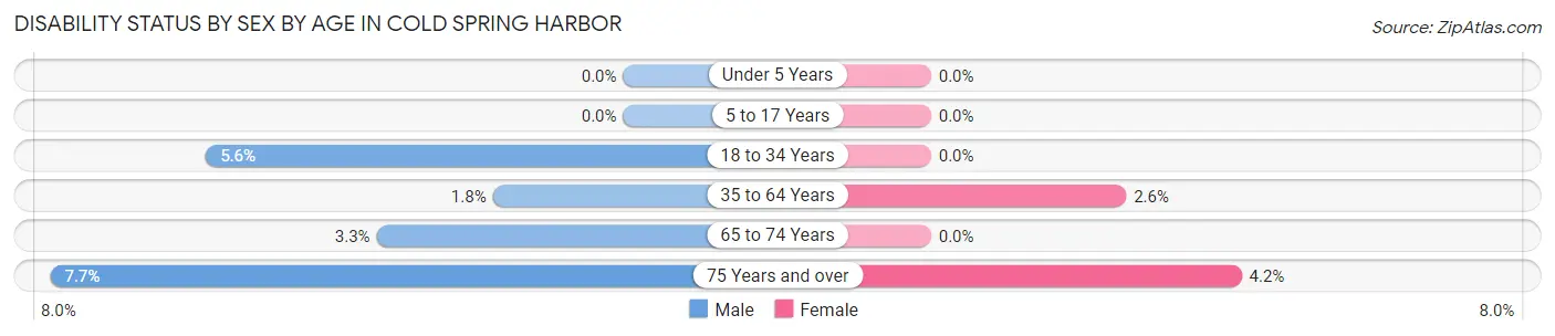 Disability Status by Sex by Age in Cold Spring Harbor