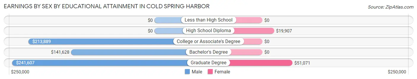 Earnings by Sex by Educational Attainment in Cold Spring Harbor