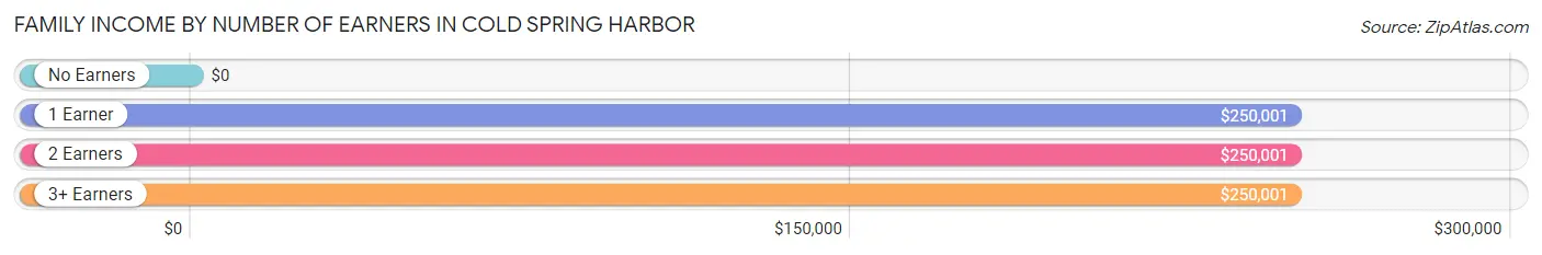 Family Income by Number of Earners in Cold Spring Harbor