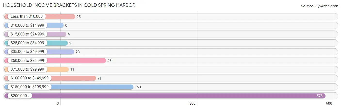 Household Income Brackets in Cold Spring Harbor