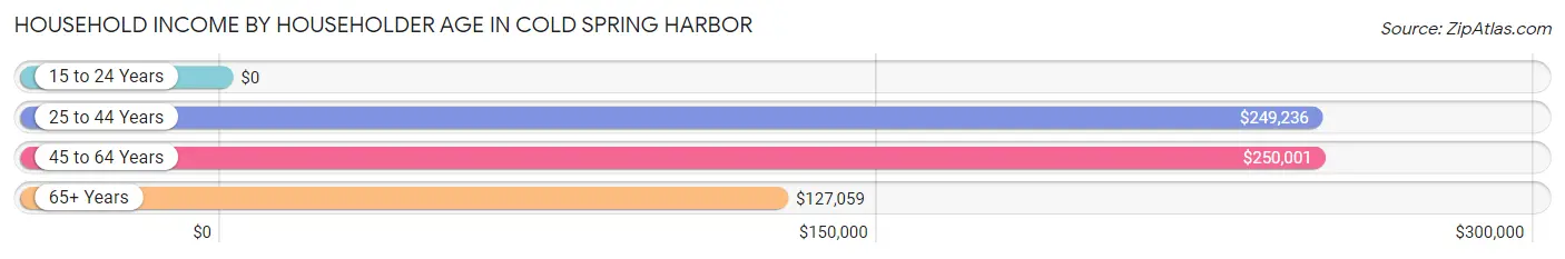 Household Income by Householder Age in Cold Spring Harbor
