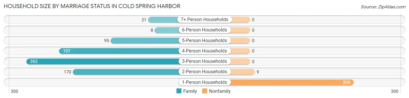 Household Size by Marriage Status in Cold Spring Harbor
