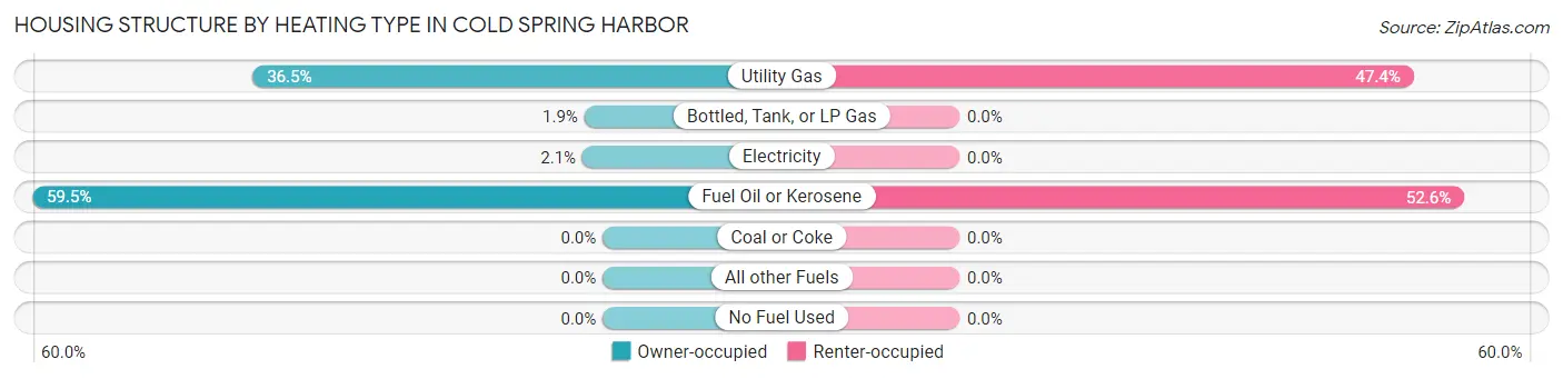 Housing Structure by Heating Type in Cold Spring Harbor